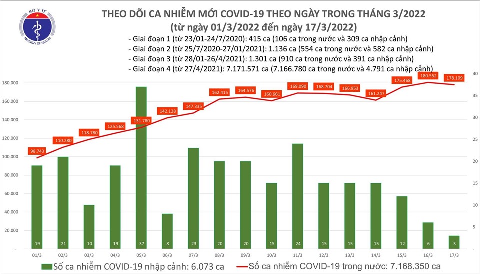 Số ca mắc COVID-19 mới giảm 2.443 ca