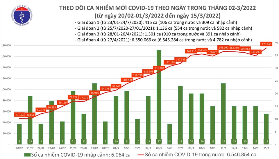 Số ca mắc COVID-19 lên 175.480 ca, số ca tử vong giảm