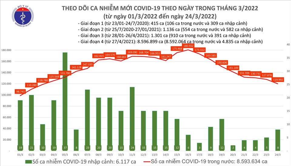 Việt Nam ghi nhận thêm 120.000 ca COVID-19