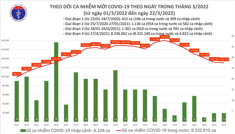 Hôm nay (22.3) thêm 130.735 ca COVID-19 mới, riêng Hà Nội giảm gần 2.000 ca