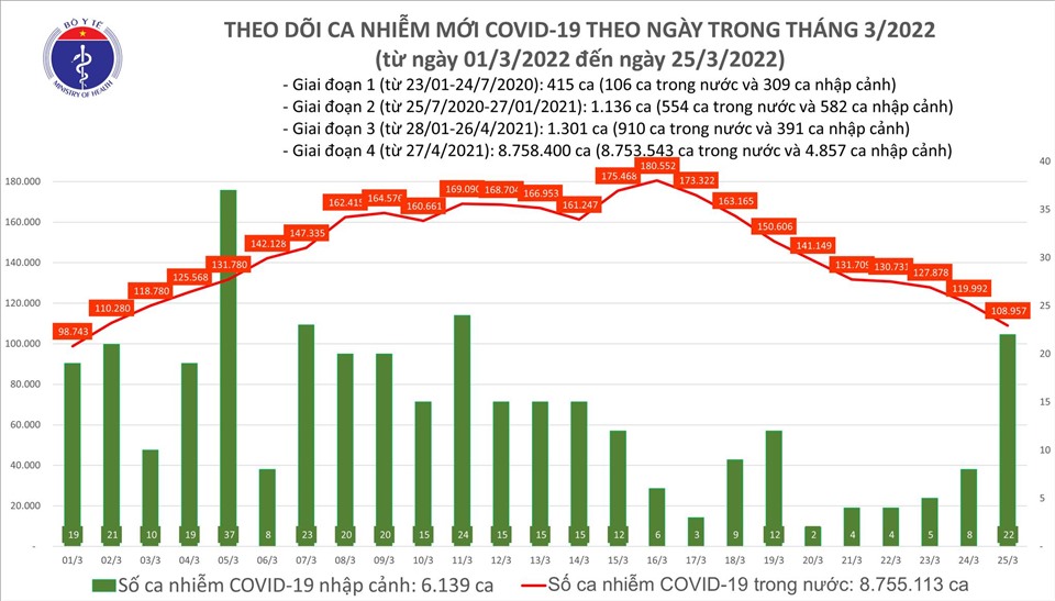 Số ca COVID-19 trên cả nước giảm hơn 11.000 ca, Hà Nội giảm nhiều nhất