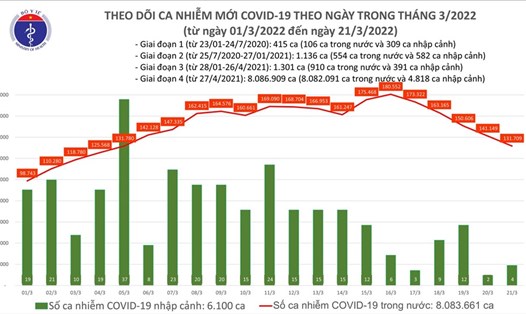 Biểu đồ ca COVID-19 tính đến ngày 21.3. Ảnh: Bộ Y tế