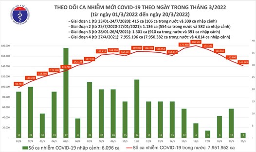 Biểu đồ số ca mắc COVID-19 mới tính đến tối 20.3. Ảnh: Bộ Y tế