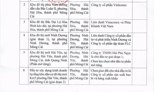 7 dự án khu đô thị trên địa bàn TP.Móng Cái chưa đủ điều kiện huy động vốn, bán hàng theo quy định. Ảnh: Nguyễn Hùng