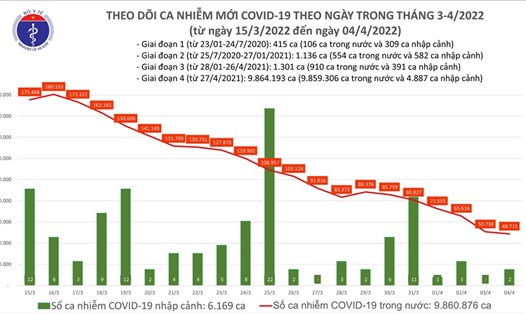 Biểu đồ ca mắc COVID-19 tính đến tối 4.4. Ảnh: Bộ Y tế