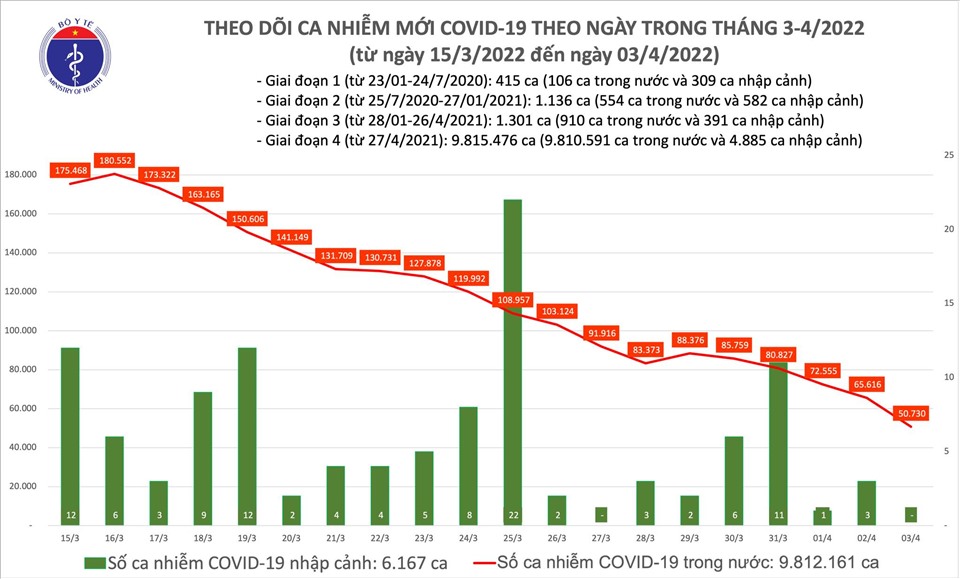 Hôm nay (3.4), số ca mắc COVID-19 giảm mạnh, giảm hơn 14 nghìn ca