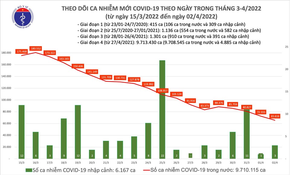 Số ca COVID-19 mới giảm gần 7.000 ca, còn hơn 2.200 ca nặng đang điều trị