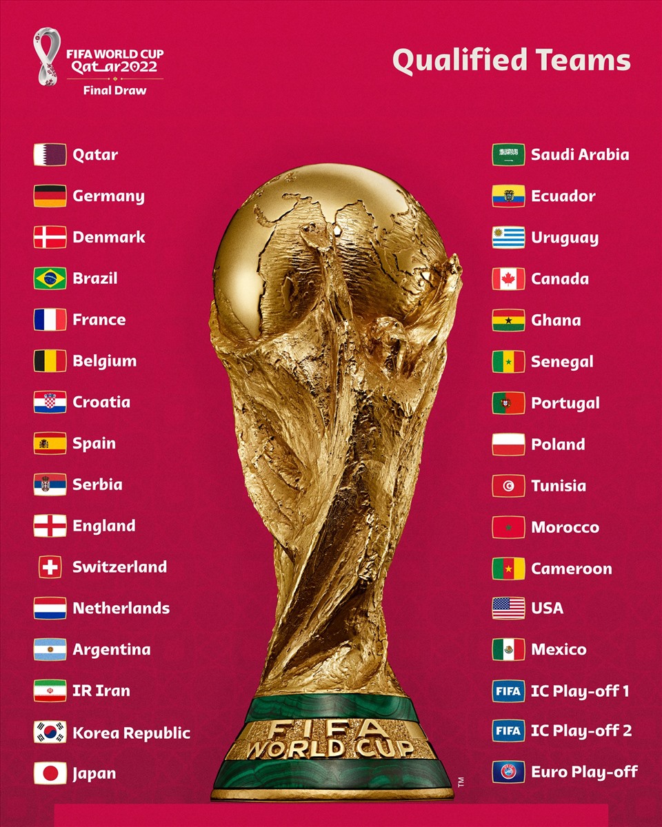 Bốc thăm vòng bảng tại World Cup 2022 đã khép lại và đội tuyển của các nước đã được xác định. Hãy cùng xem hình ảnh các đội tuyển hàng đầu đã bị nhóm vào cùng bảng đấu nhau để chờ đón những trận đấu kịch tính tại giải đấu này!