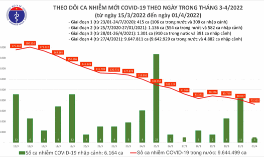 Biểu đồ số ca mắc COVID-19 tại Việt Nam tính đến ngày 1.4.
