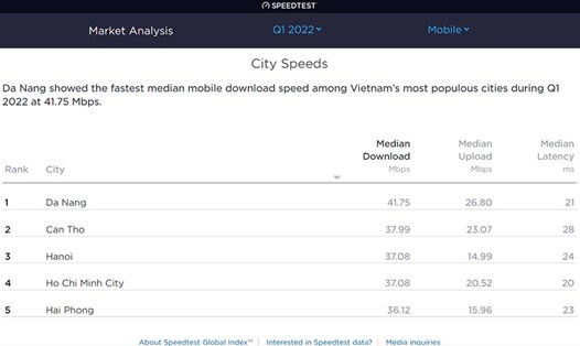 Xếp hạng 5 thành phố về tốc độ và độ trễ Internet di động trong quý I/2022. Ảnh chụp màn hình.