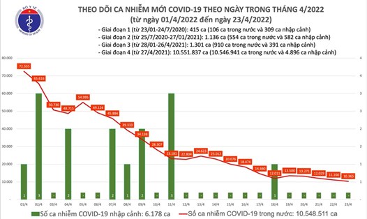 Số ca mắc COVID-19 tính đến 23.4. Ảnh: Bộ Y tế
