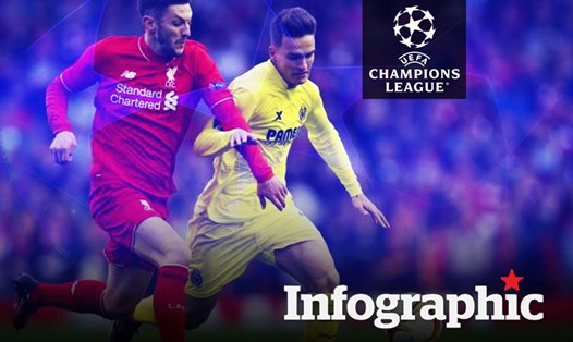 Liverpool vs Villarreal: Nhận định tỉ số trận bán kết C1 châu Âu