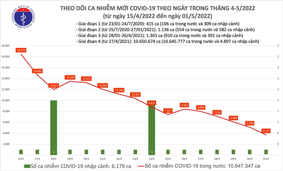 Số ca COVID-19 giảm 1.392 ca, còn 475 ca nặng và 1 ca tử vong