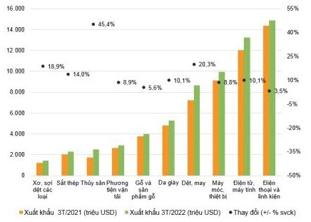 Biểu đồ những mặt hàng dẫn đầu về giá trị xuất khẩu của Việt Nam trong quý I/2022. Nguồn: TCTK