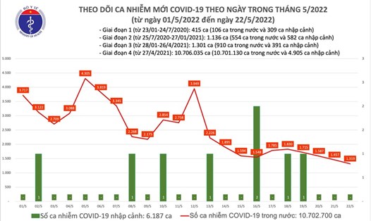 Số ca mắc COVID-19 mới tính đến tối 22.5. Ảnh: Bộ Y tế