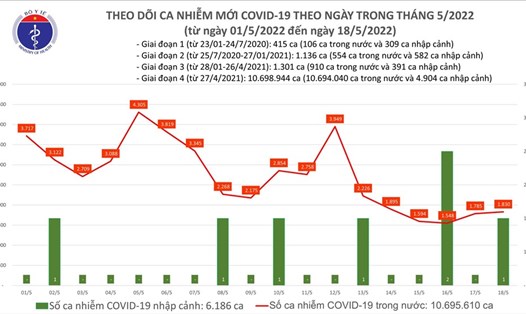 Số ca mắc COVID-19 mới tăng nhẹ so với hôm qua. Ảnh: Bộ Y tế