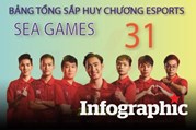 Bảng tổng sắp huy chương eSports SEA Games 31: Việt Nam giữ vững ngôi vương