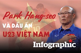 Những dấu ấn của "thuyền trưởng" Park Hang-seo với ĐT U23 Việt Nam
