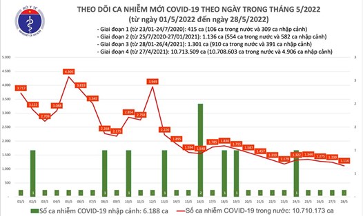 Số ca mắc COVID-19 tính đến tối 28.5. Ảnh: Bộ Y tế