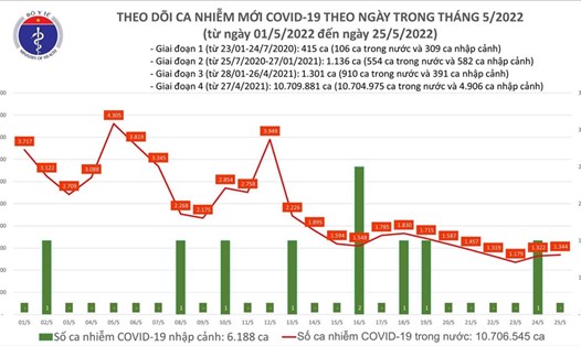 Biểu đồ số ca mắc COVID-19 tại Việt Nam đến ngày 25.5