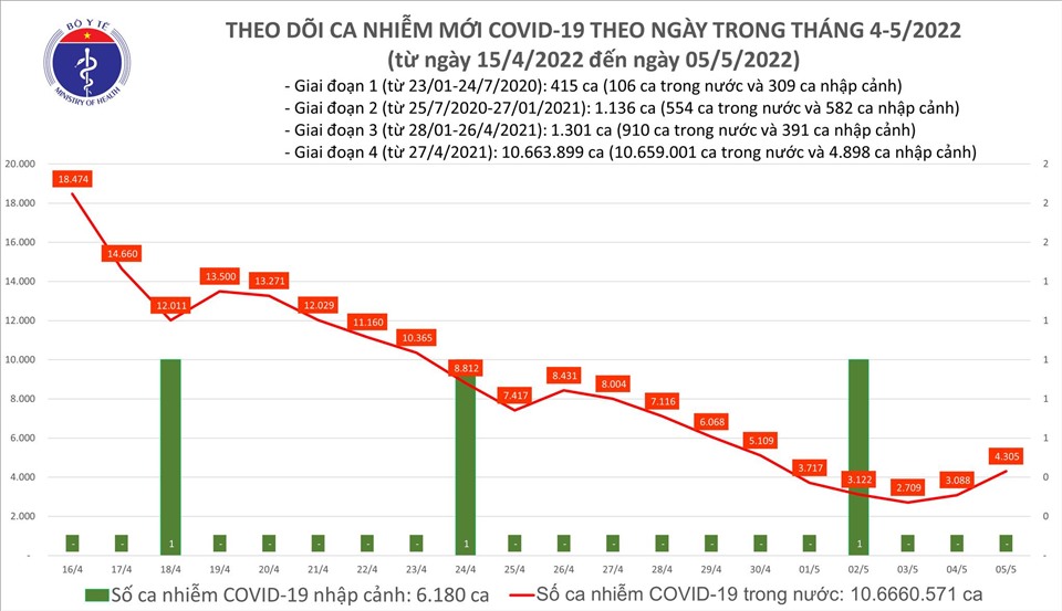 Số ca COVID-19 mới tại Bắc Ninh, Bắc Giang, Phú Thọ tăng cao nhất cả nước