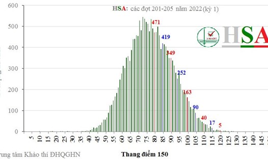 Phổ điểm thi đánh giá năng lực kỳ 1 năm 2022 (các đợt thi tháng 2 – 4.2022) của Đại học Quốc gia Hà Nội