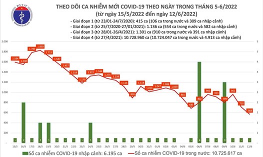 Biểu đồ số ca mắc COVID-19 tại Việt Nam đến ngày 12.6. Ảnh: Bộ Y tế