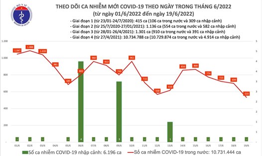 Số ca mắc COVID-19 tính đến tối 19.6. Ảnh: Bộ Y tế