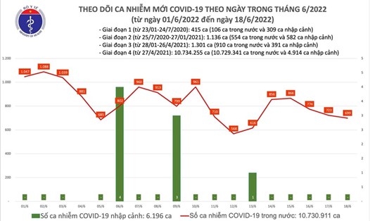 Số ca mắc COVID-19 tính đến tối 18.6. Ảnh: Bộ Y tế