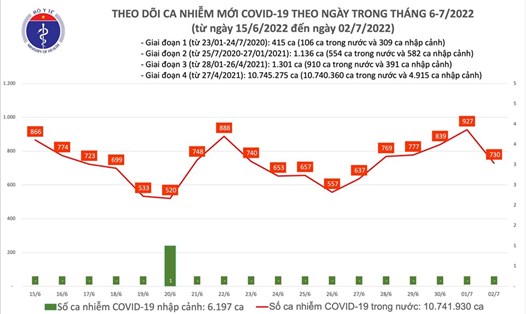 Biểu đồ thống kê số ca COVID-19 mới tính đến ngày 2.7. Ảnh: Bộ Y tế