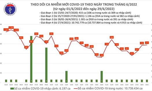 Bản tin phòng chống dịch COVID-19 ngày 29.6 của Bộ Y tế cho biết có 777 ca mắc COVID-19 mới; trong ngày có gần 9.400 bệnh nhân khỏi