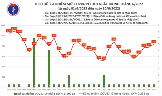 Biểu đố số ca mắc COVID-19 tại Việt Nam đến chiều ngày 30.6.2022