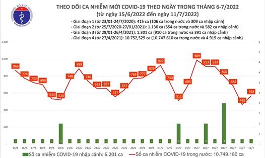 Số ca mắc COVID-19 tính đến tối 11.7. Ảnh: Bộ Y tế
