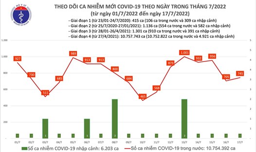 Số ca mắc COVID-19 tính đến tối 17.7. Ảnh: Bộ Y tế