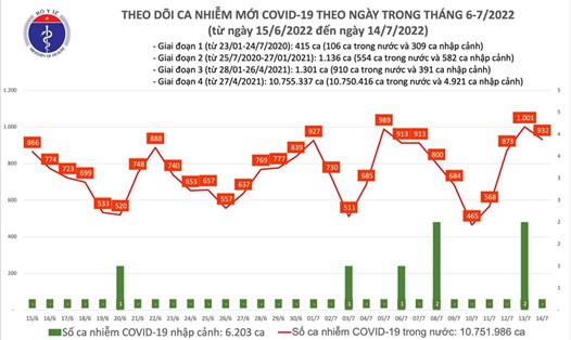 Biểu đồ số ca mắc COVID-19 tính đến ngày 14.7. Ảnh: Bộ Y tế