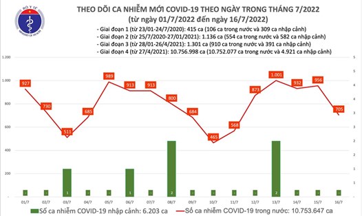 Số ca mắc COVID-19 tính đến 16.7. Ảnh: Bộ Y tế