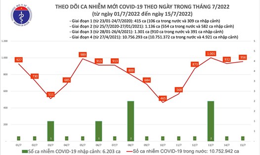 Số bệnh nhân COVID-19 mới tăng hơn so với hôm qua. Ảnh: Bộ Y tế