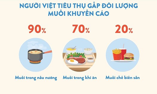 Tỉ lệ tiêu thụ muối trung bình của người Việt Nam gấp đôi lượng muối trung bình được khuyến nghị.