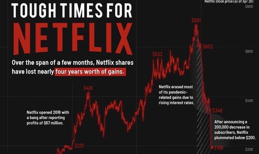 Số người đăng ký Netflix ở Mỹ và Canada giảm 1.3 triệu trong ba tháng qua. Ảnh chụp màn hình