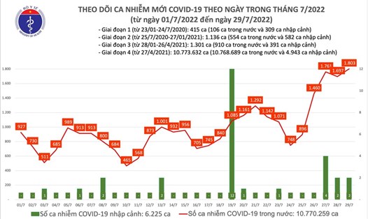 Số ca mắc COVID-19 tăng lên mức cao nhất trong vòng 1 tháng qua. Ảnh: Bộ Y tế