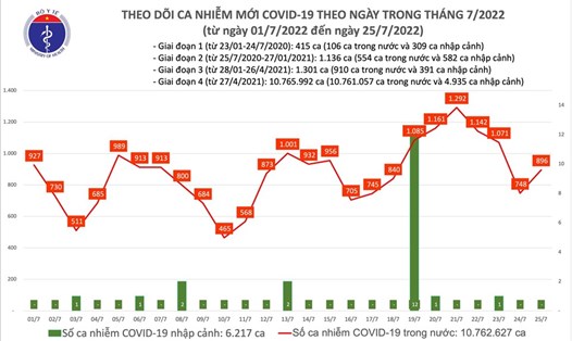 Số ca mắc COVID-19 mới tính đến 25.7. Ảnh: Bộ Y tế