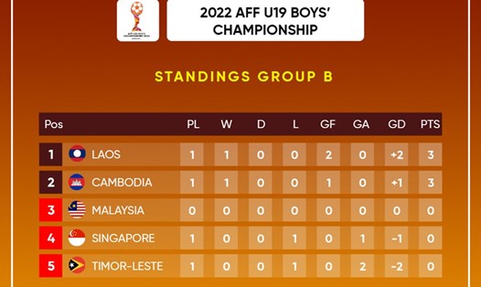 U19 Lào bất ngờ dẫn đầu bảng B giải vô địch U19 Đông Nam Á 2022.