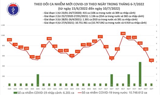 Số ca COVID-19 hôm nay giảm thấp nhất trong 12 tháng qua. Ảnh: Bộ Y tế