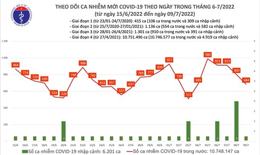 Số ca mắc COVID-19 tính đến 9.7. Ảnh: Bộ Y tế