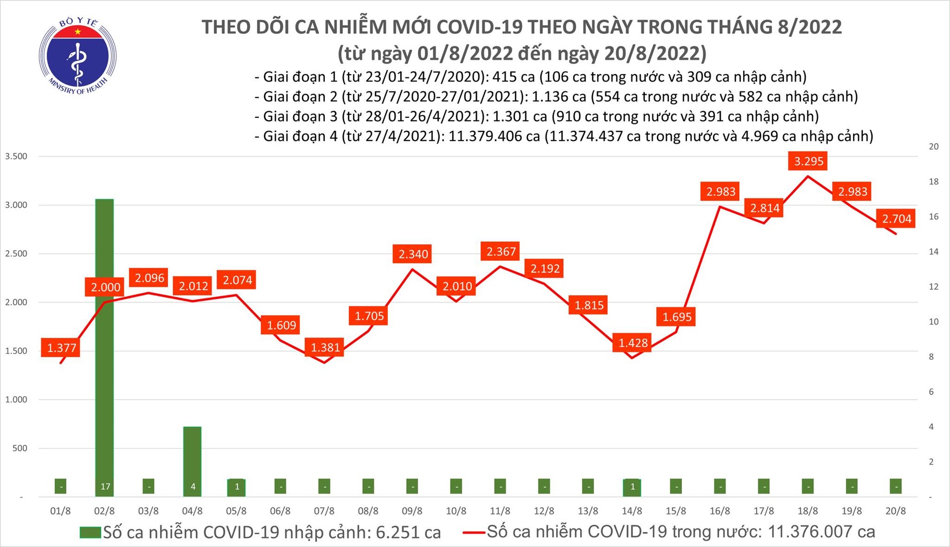 Cả nước ghi nhận hơn 2.700 ca COVID-19 mới, 1 F0 tử vong