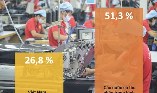 Tỉ lệ lao động chất lượng cao của Việt Nam và các nước có thu nhập trung bình. Nguồn TCTK