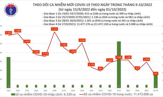 Số ca mắc COVID-19 giảm sâu, còn hơn 600 ca. Ảnh: Bộ Y tế