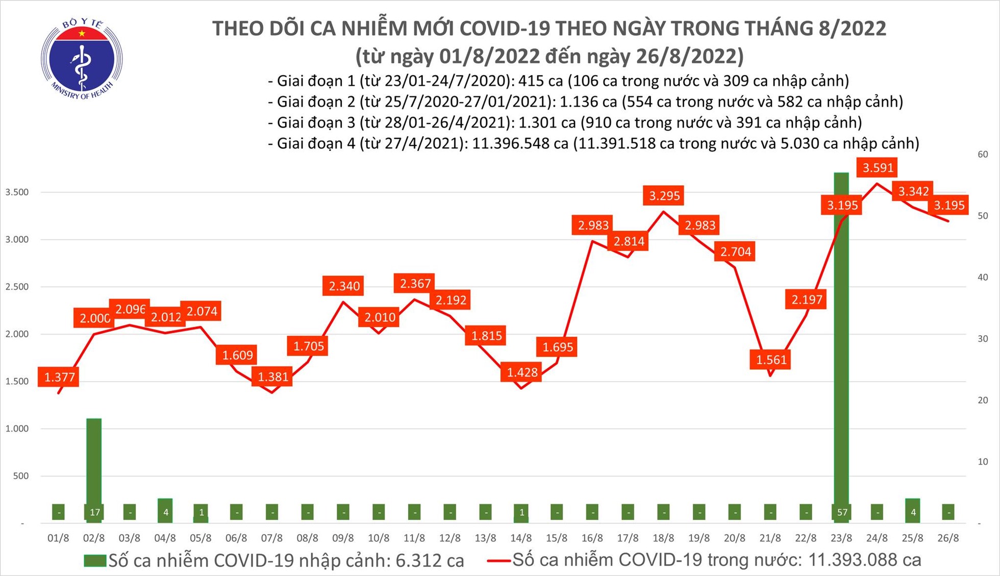 Ngày thứ 4 liên tiếp, số ca mắc COVID-19 vượt mức 3000 ca/ngày