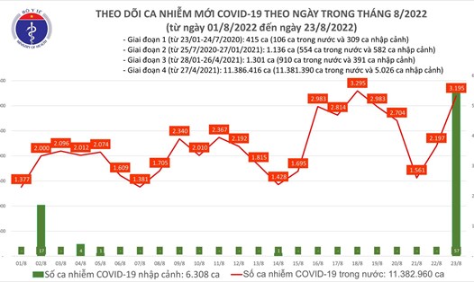 Biểu đồ số ca mắc COVID-19 mới tính đến tối 23.8. Ảnh: Bộ Y tế