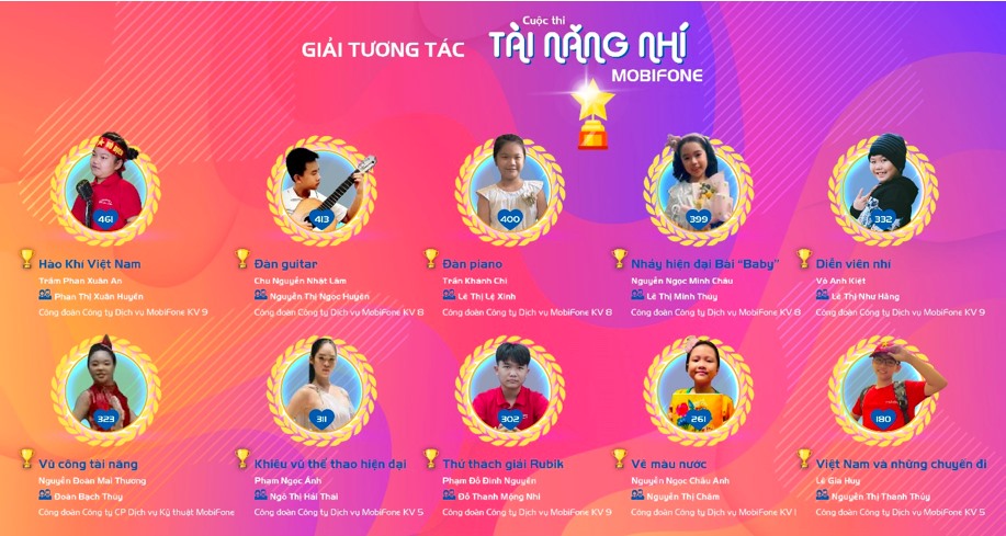 10 giải tương tác cuộc thi “Tài năng nhí MobiFone”.